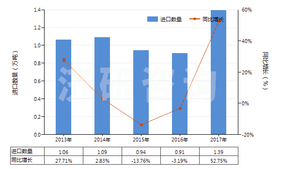 2013-2017年中國其他化纖長絲制無紡織物(平方米重≤25g)(HS56031190)進(jìn)口量及增速統(tǒng)計(jì) 2013-2017年中國其他化纖長絲制無紡織物(平方米重≤25g)(HS56031190)進(jìn)口量及增速統(tǒng)計(jì)